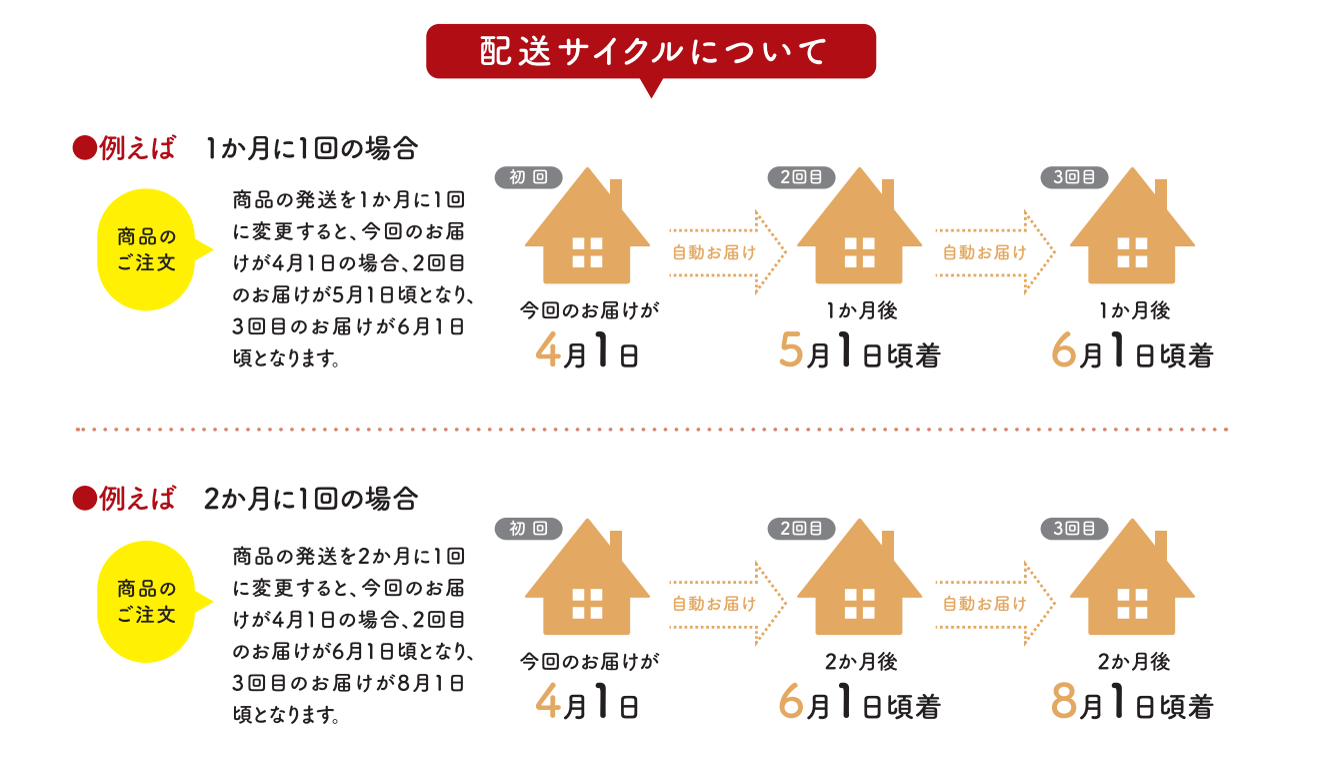 定期便サイクル
