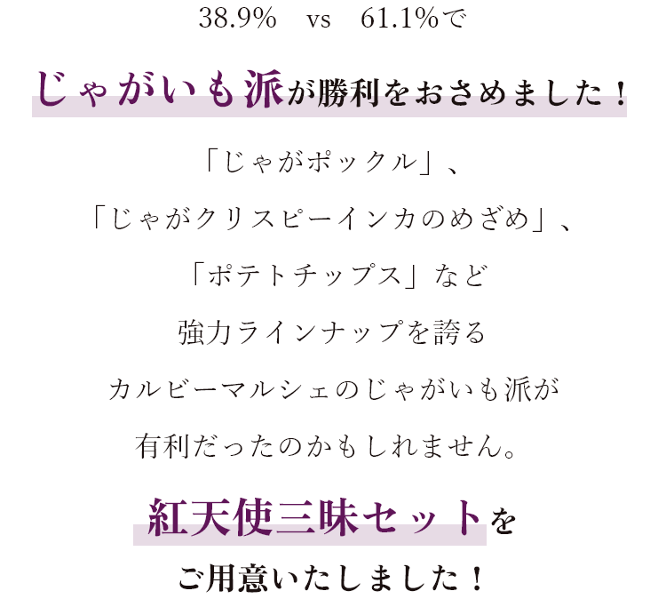 38.9% vs 61.1%で、じゃがいも派が勝利をおさめました！「じゃがポックル」、「じゃがクリスピーインカのめざめ」、「ポテトチップス」など強力ラインナップを誇る カルビーマルシェのじゃがいも派が有利だったのかもしれません。そこでもっとさつまいもを知っていただけるように、紅天使三昧セットをご用意いたしました！