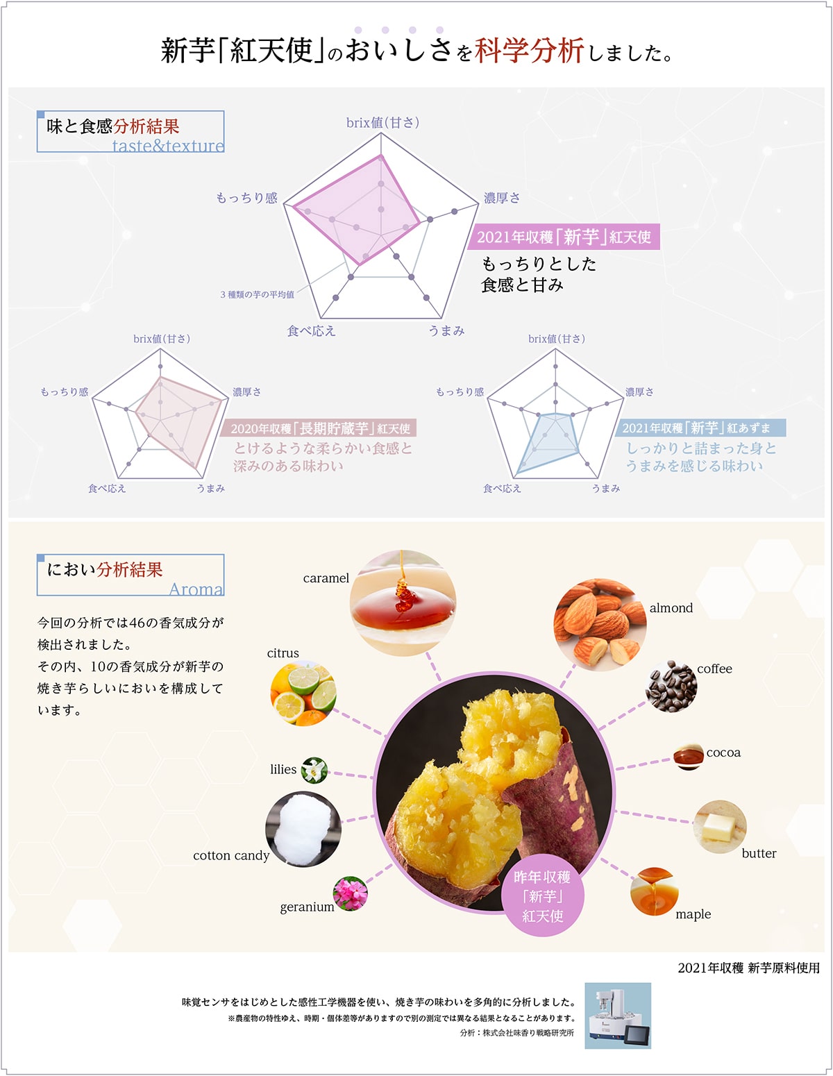新芋「紅天使」のおいしさを化学分析しました