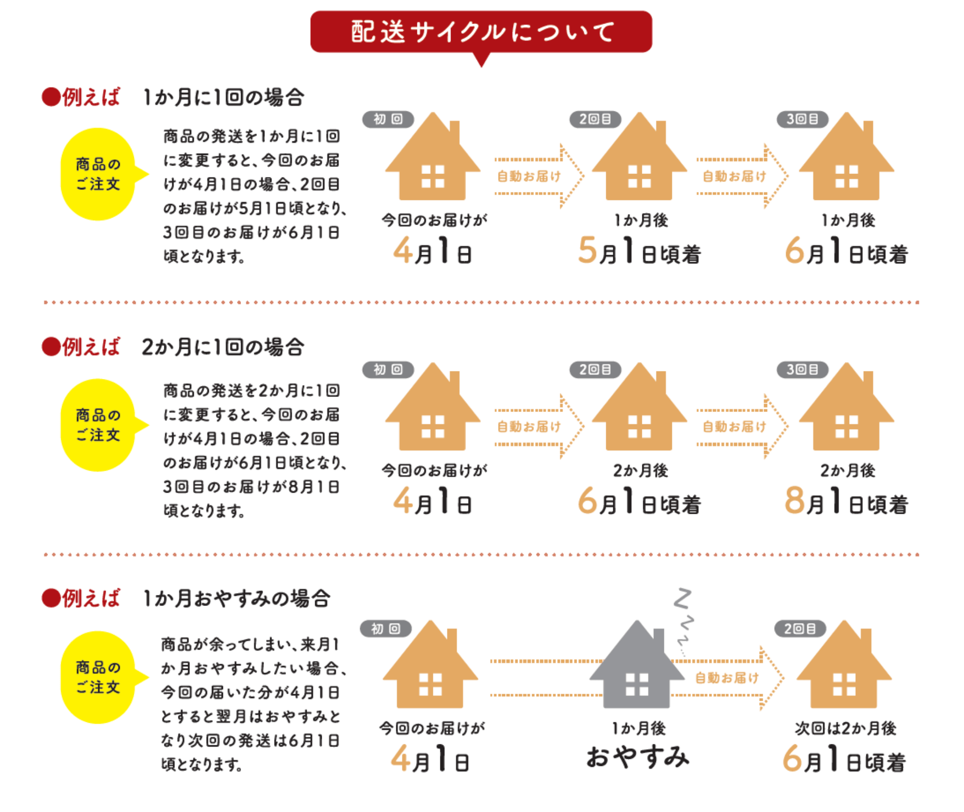 配送サイクルについて
