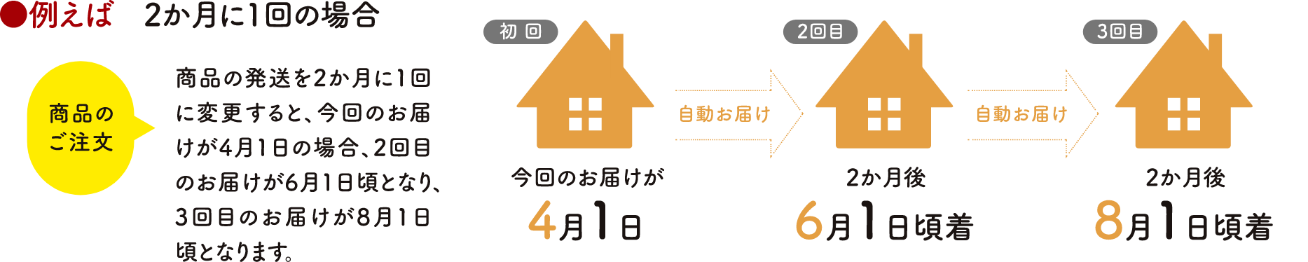 2か月に1回の場合
